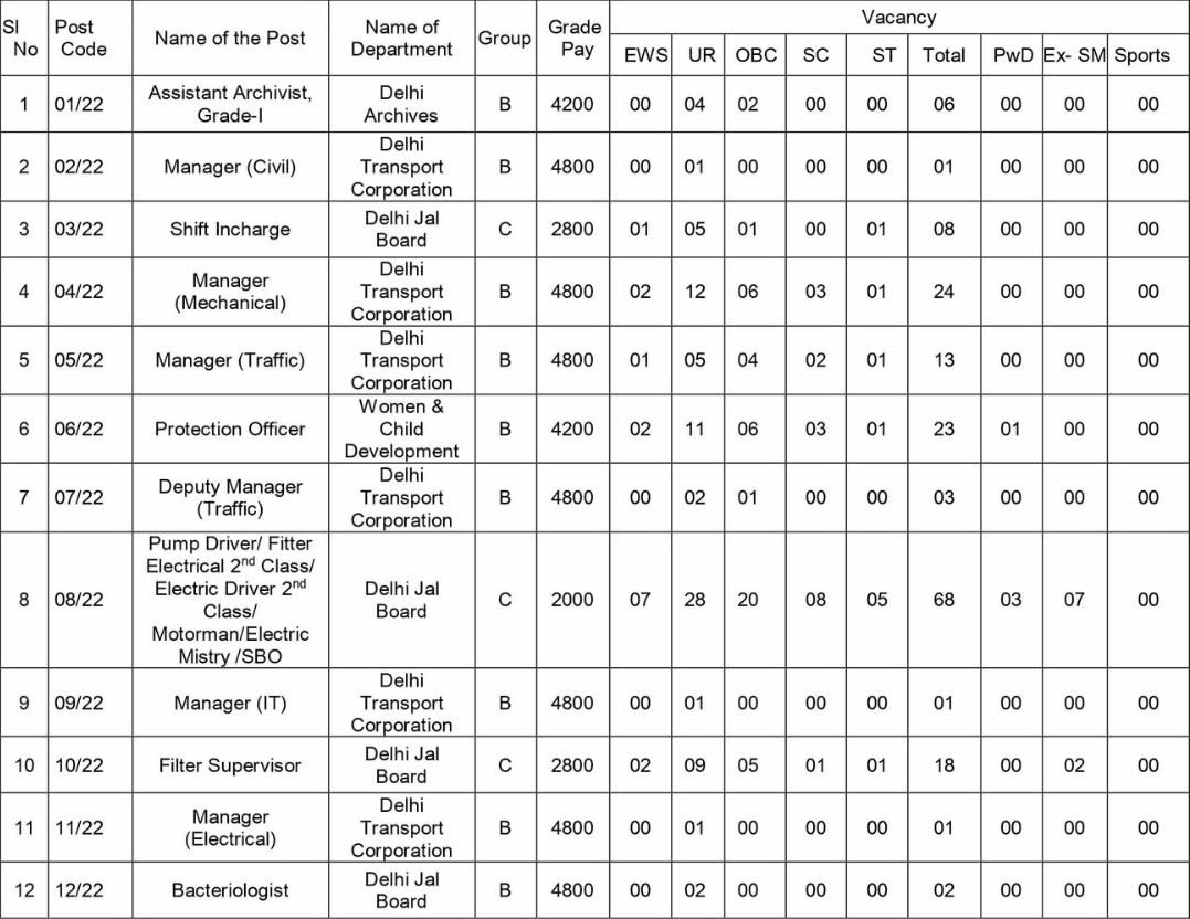 DSSSB Vacancy Details DSSSB Vacancy Details