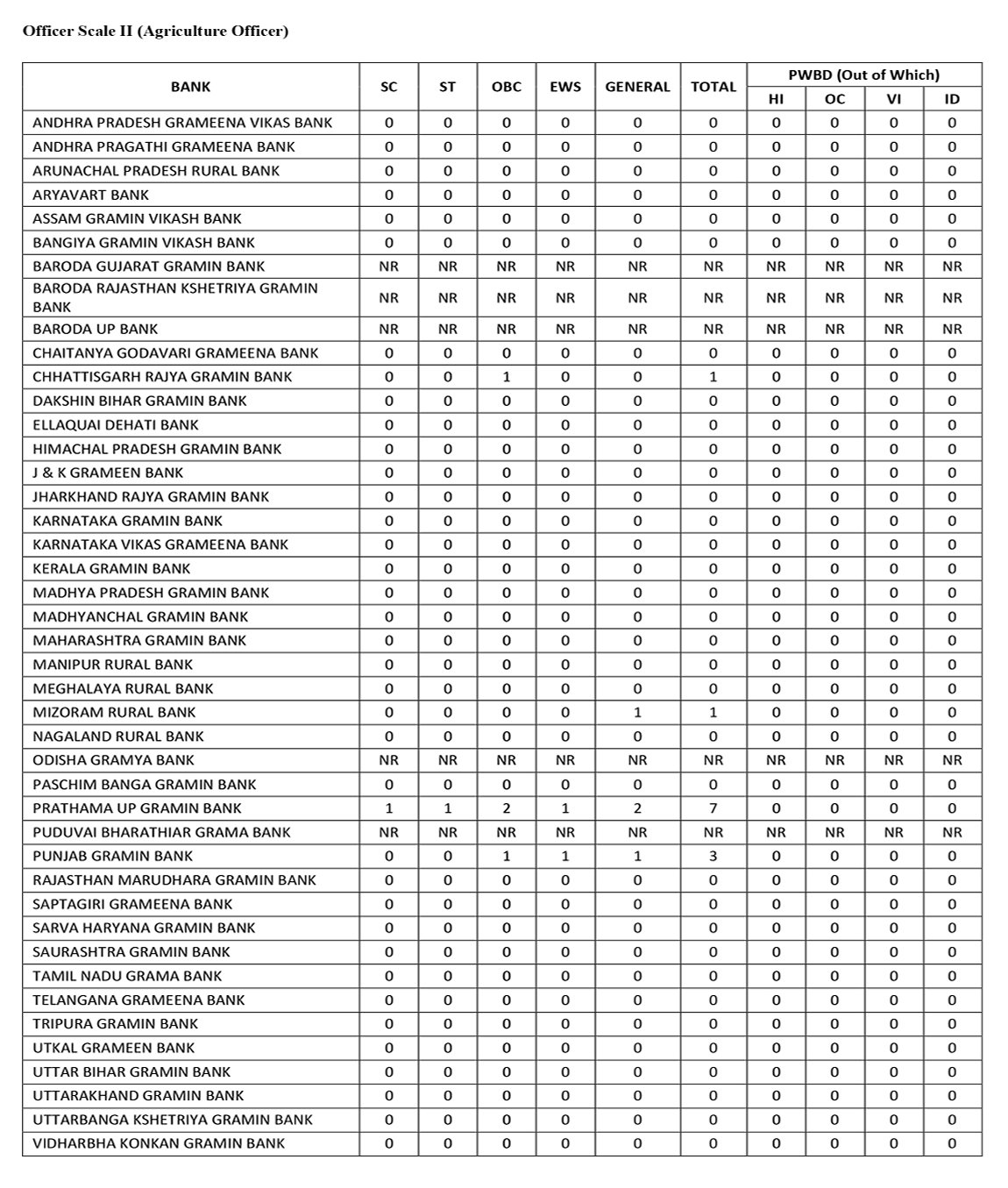 RRB Office Scale II - Agriculture RRB Office Scale II - Agriculture