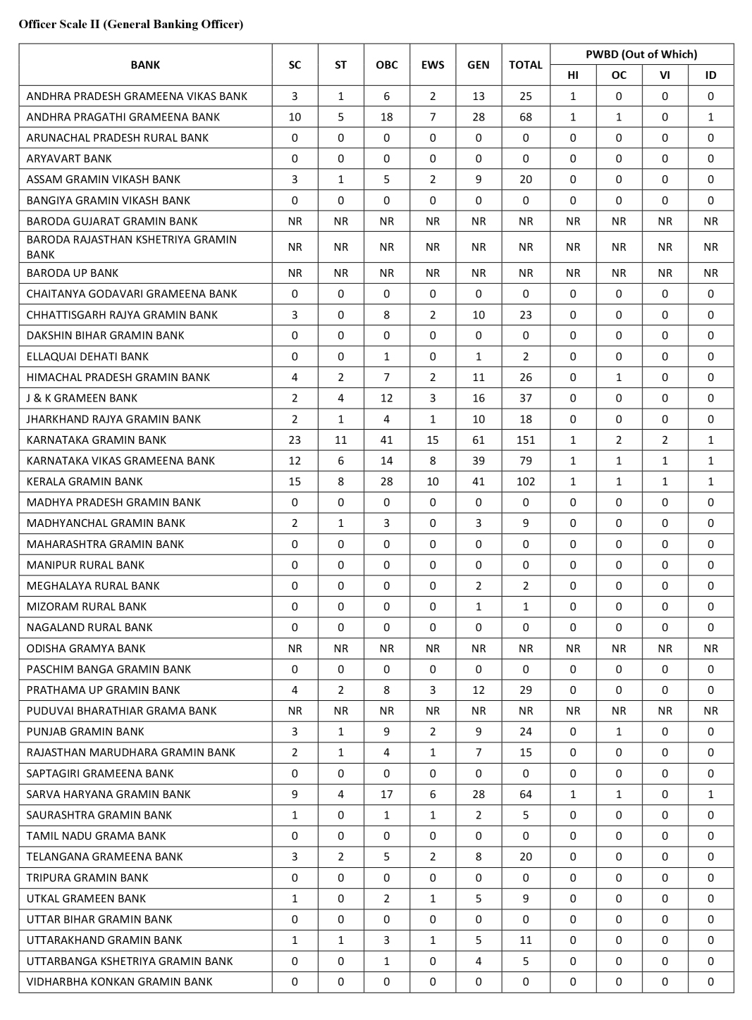 RRB Office Scale II - General Banking RRB Office Scale II - General Banking